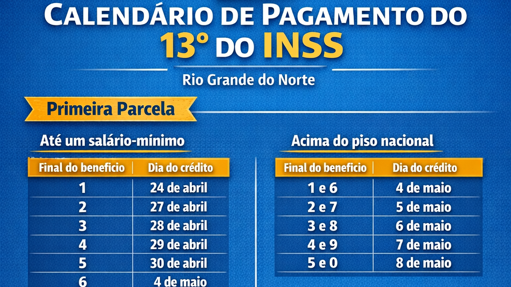 INSS antecipa 13º e injeta mais de R$ 1 bilhão no RN em 2026