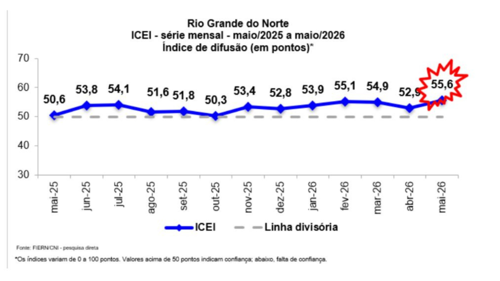 Confiança da indústria do RN alcança maior nível em um ano